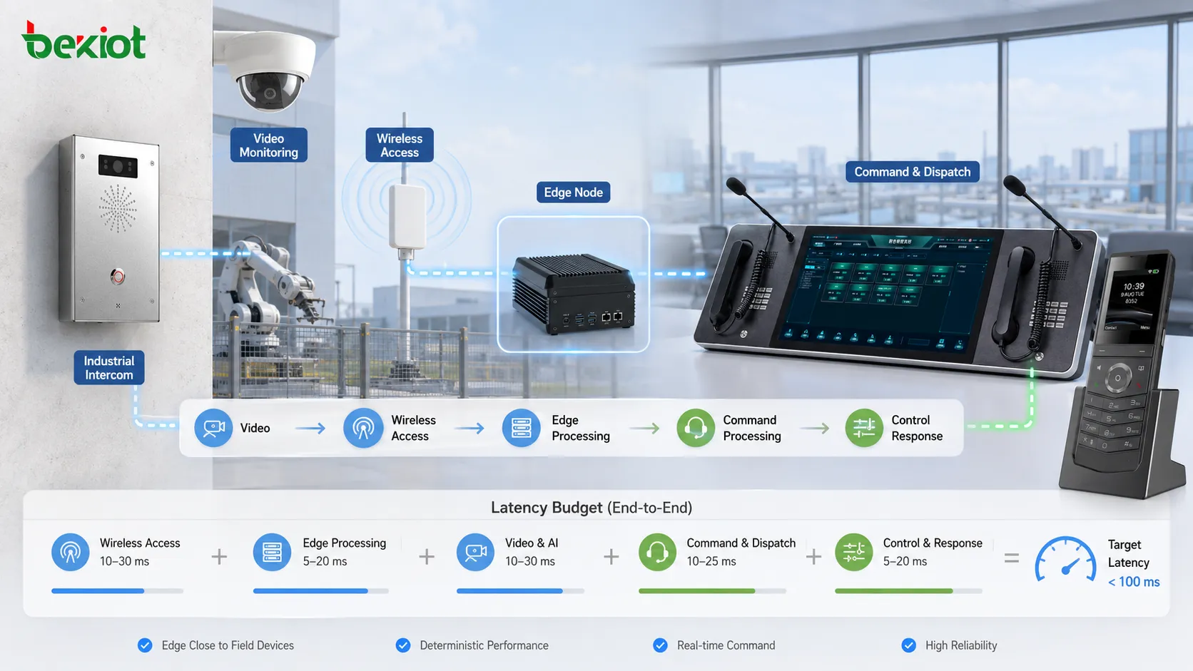 Latenzbudget für industrielle Steuerung, Funkzugang, Edge Computing, Videoüberwachung und Führungs- beziehungsweise Leitstellenkommunikation