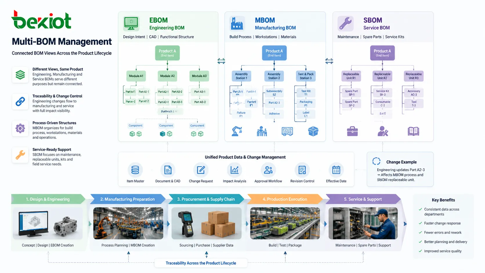BOM-Änderungsmanagement mit ECO, überarbeiteter Version, Produktionseffektivität und Rückverfolgbarkeit