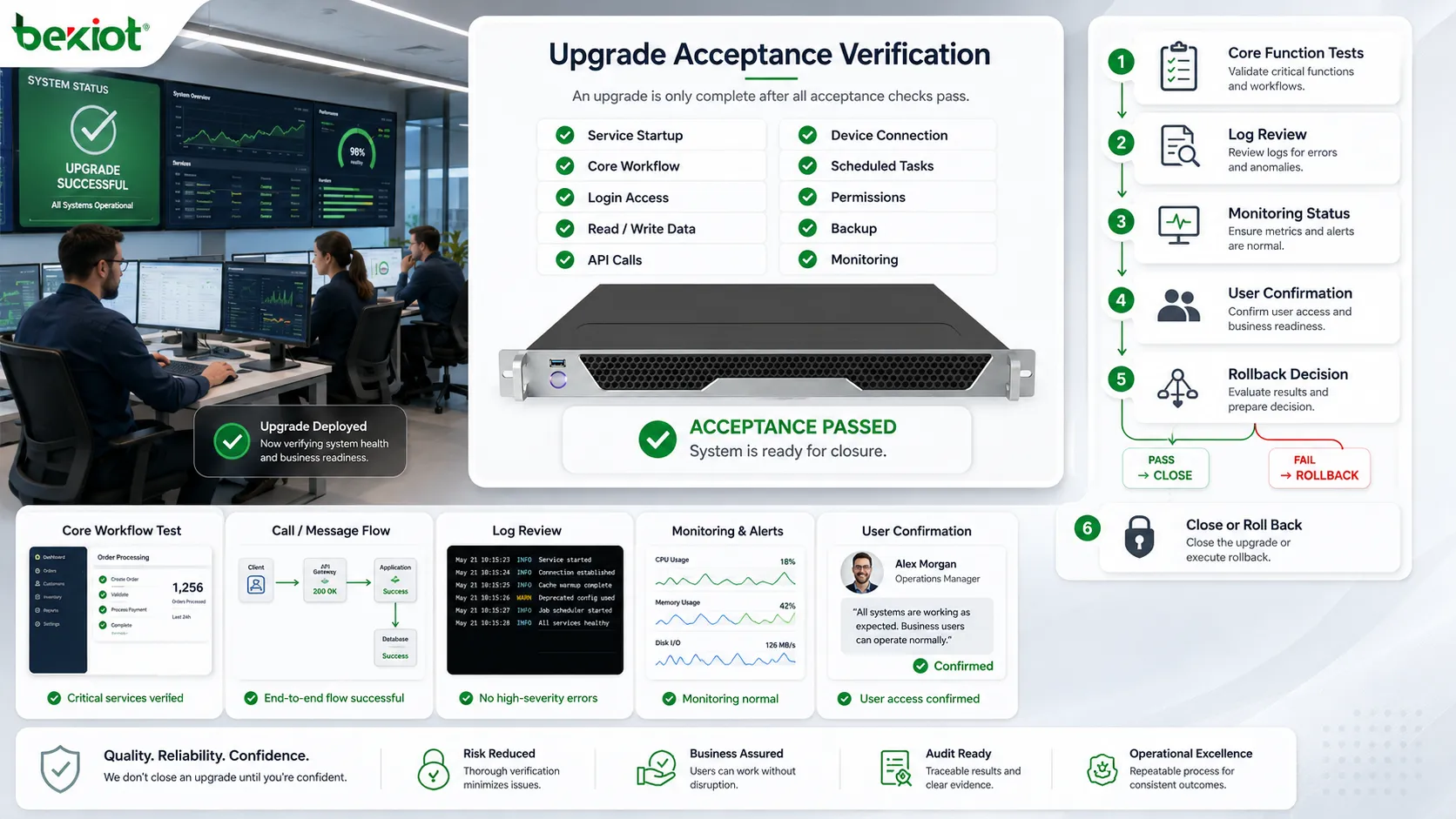 Abnahmeprüfung eines System-Upgrades mit Kernprozess-Tests, Logprüfung, Benutzerbestätigung, Monitoringstatus und Rollback-Entscheidungspunkt