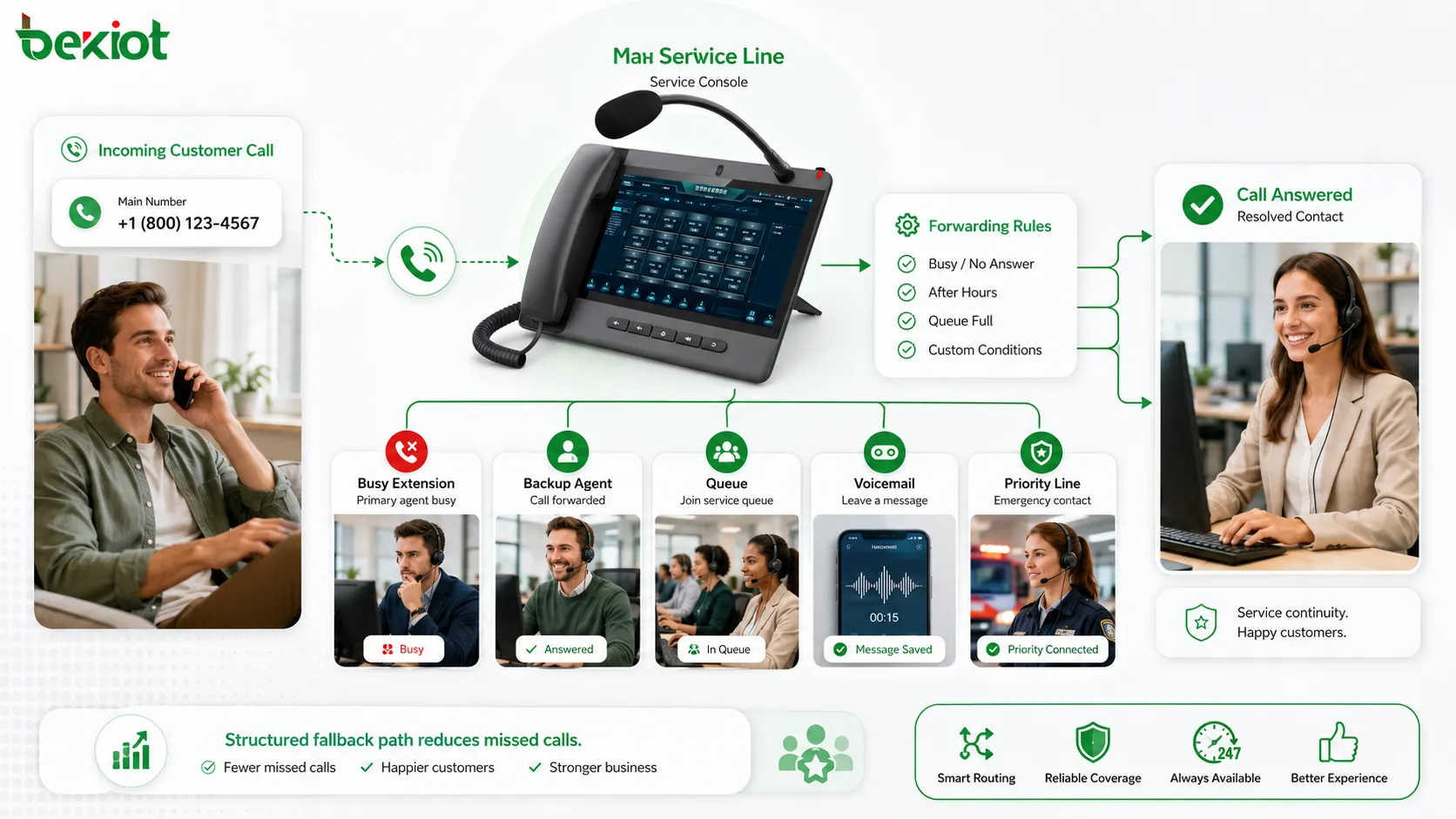 Kundenservice-Ablauf mit Rufumleitung Hauptnummer besetzte Nebenstelle Ersatzagent Warteschlange Sprachmailbox und beantworteter Servicepfad