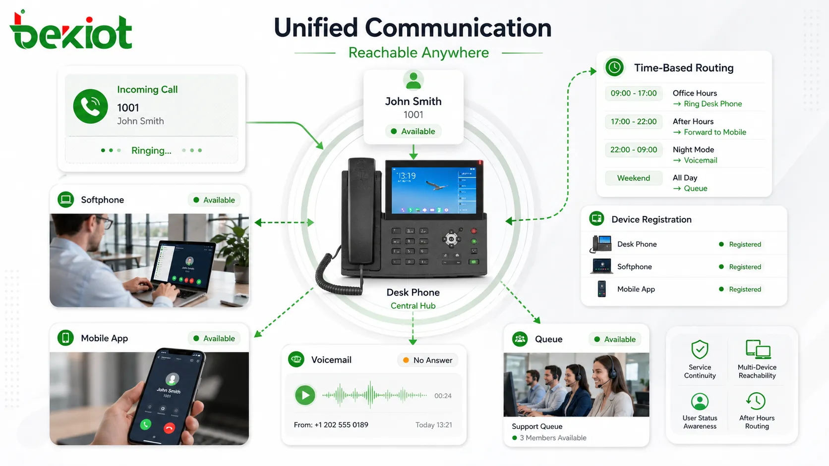 Rufumleitung in Unified Communications mit Tischtelefon Softphone Mobilclient Sprachmailbox Warteschlange und zeitbasiertem Routing