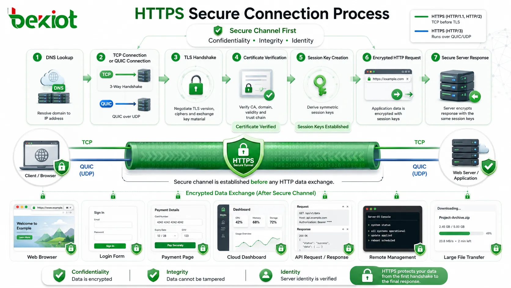 HTTPS secure connection process showing DNS lookup TCP or QUIC connection TLS handshake certificate verification session key creation and encrypted HTTP request
