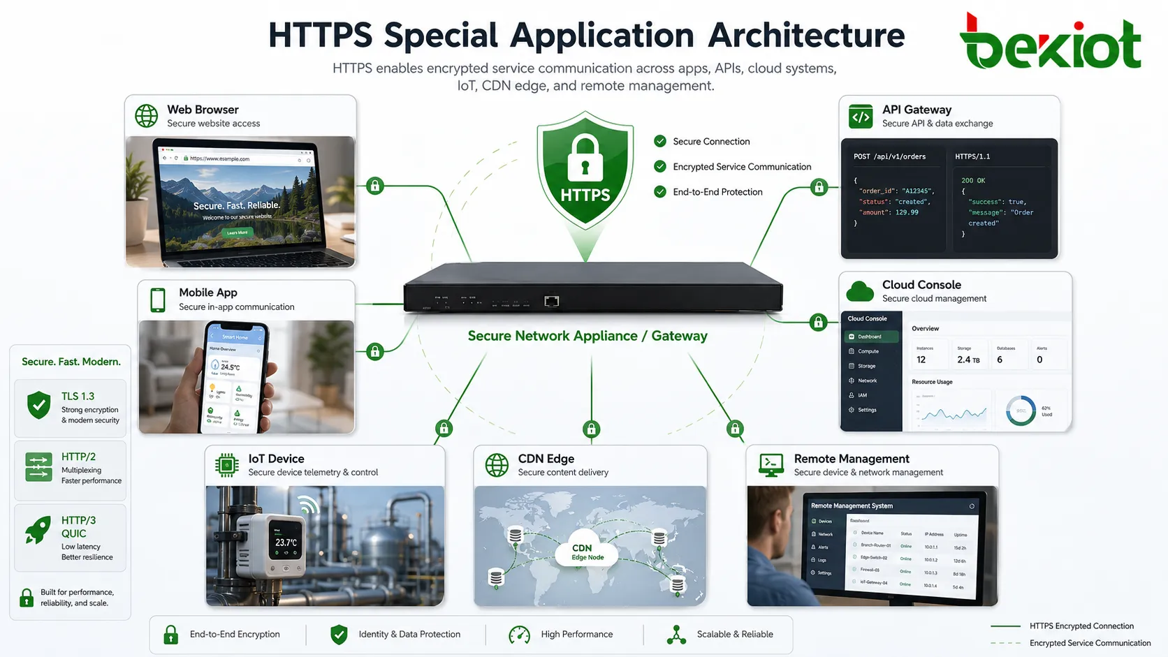 HTTPS special applications architecture showing web browser mobile app API gateway cloud console IoT device CDN edge and encrypted service communication