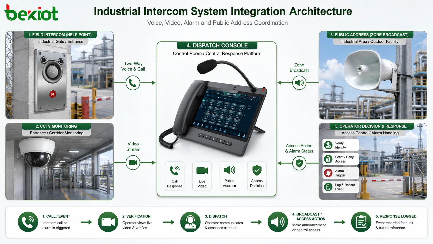 Integrationsarchitektur mit Feldterminals, Leitstelle, Alarmen, CCTV, Zutritt, Beschallung und Dispatch-Reaktion