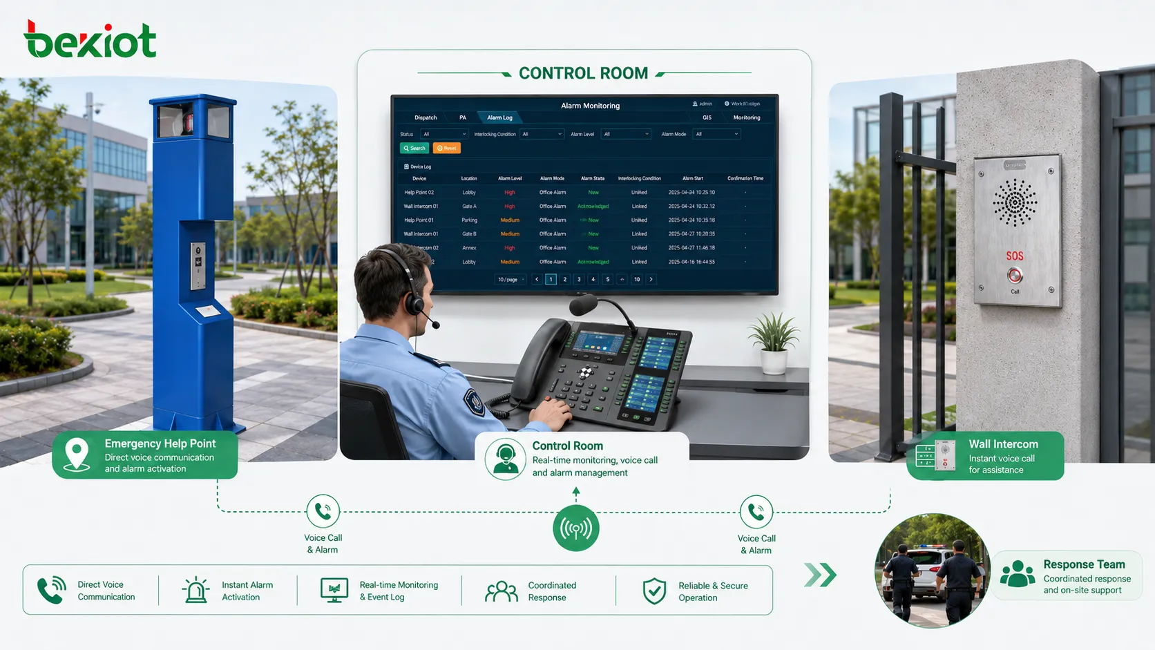 Notfall-Hilfepunkt mit SOS-Wandintercom, Torkommunikation, Sicherheitsplatz, Rufrouting, Standortanzeige und Reaktionsteam