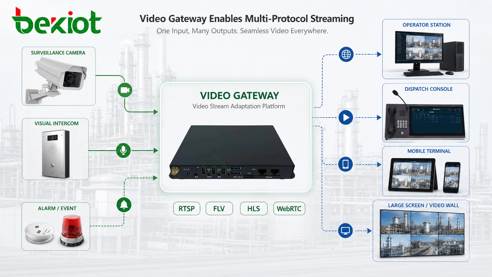 Video-Gateway gibt RTSP-, FLV-, HLS- und WebRTC-Streams an Bedienerstation, Leitstellenkonsole, mobiles Endgerät und Großbildschirm aus