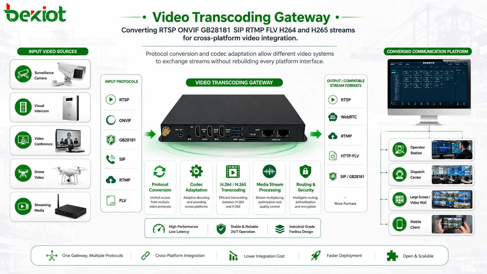 Videotranscodierungs-Gateway, das RTSP-, ONVIF-, GB28181-, SIP-, RTMP-, FLV-, H264- und H265-Streams für die plattformübergreifende Videointegration konvertiert