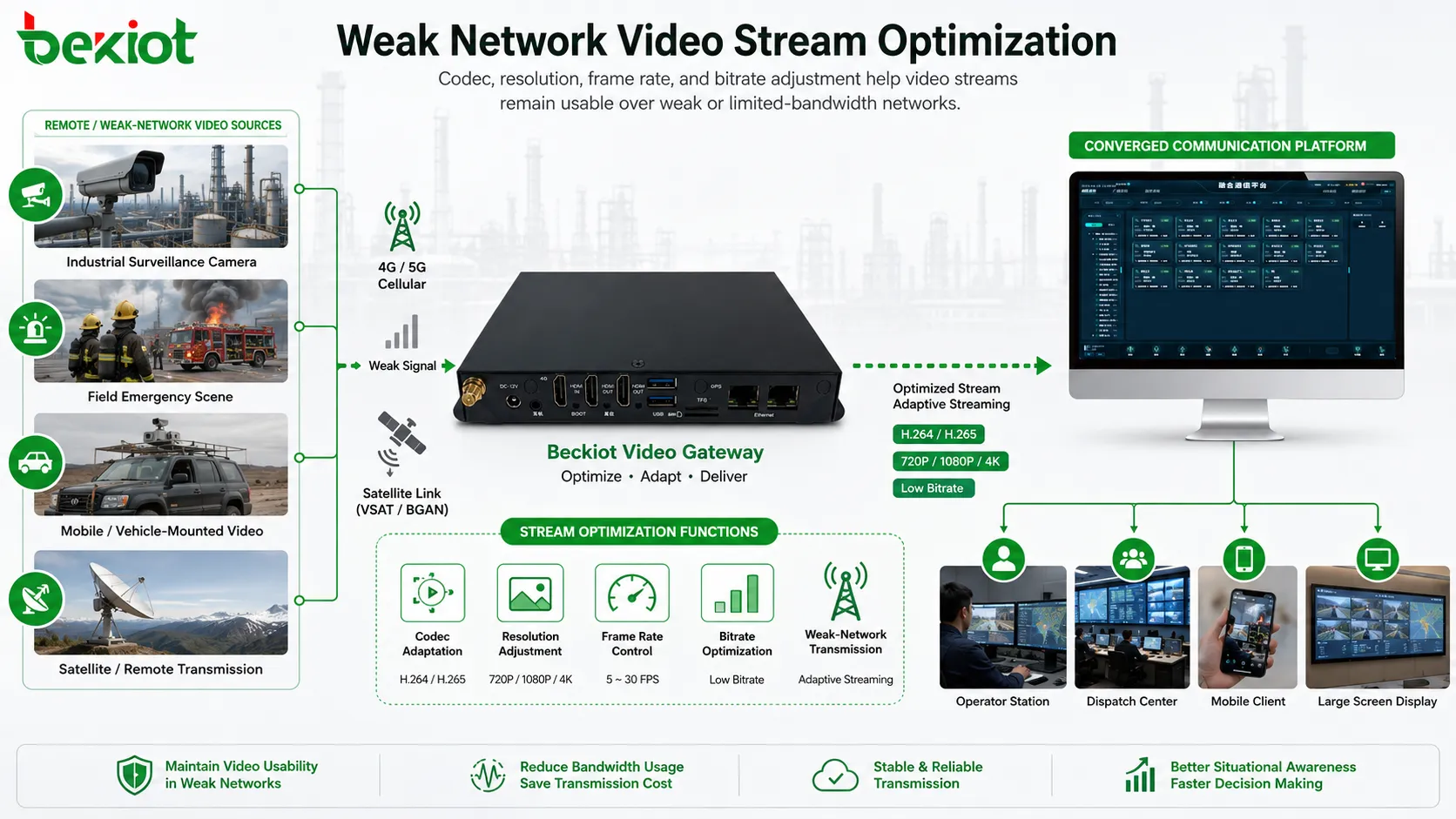 Optimierung von Videostreams in schwachen Netzwerken mithilfe eines Transcodierungs-Gateways für Satelliten-, Feldnotfall- und entfernte industrielle Videoübertragung