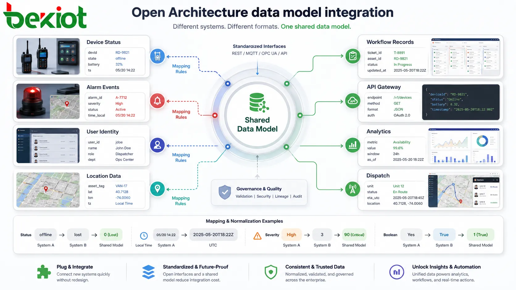 Datenmodellintegration in Open Architecture mit Systemen, die Gerätestatus, Alarmereignisse, Identität, Standortdaten und Workflow-Datensätze in ein gemeinsames Servicemodell abbilden