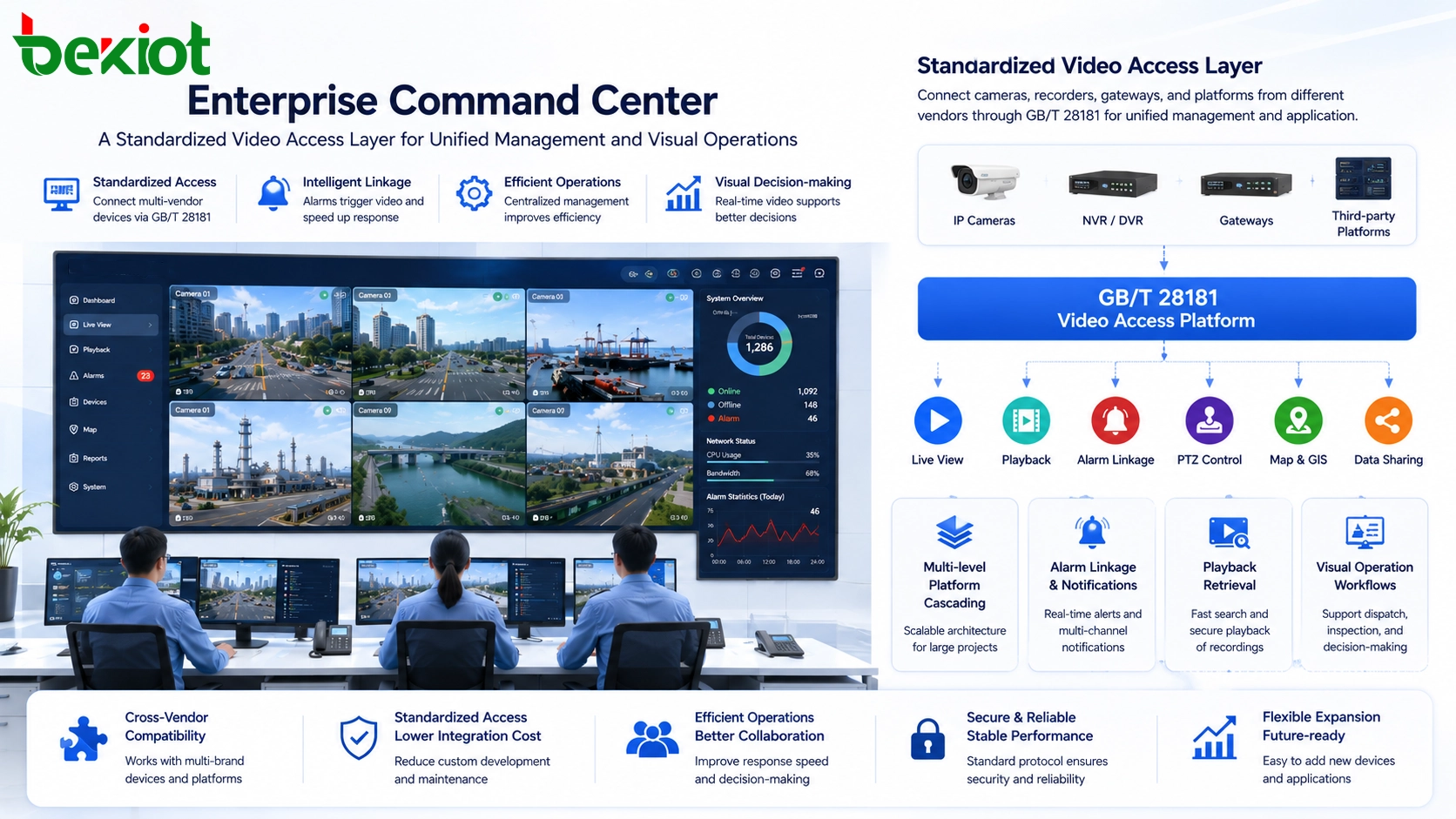 Unternehmens-Kommandozentrale mit standardisierter Live-Video-Wiedergabe, Alarmen und PTZ-Steuerung