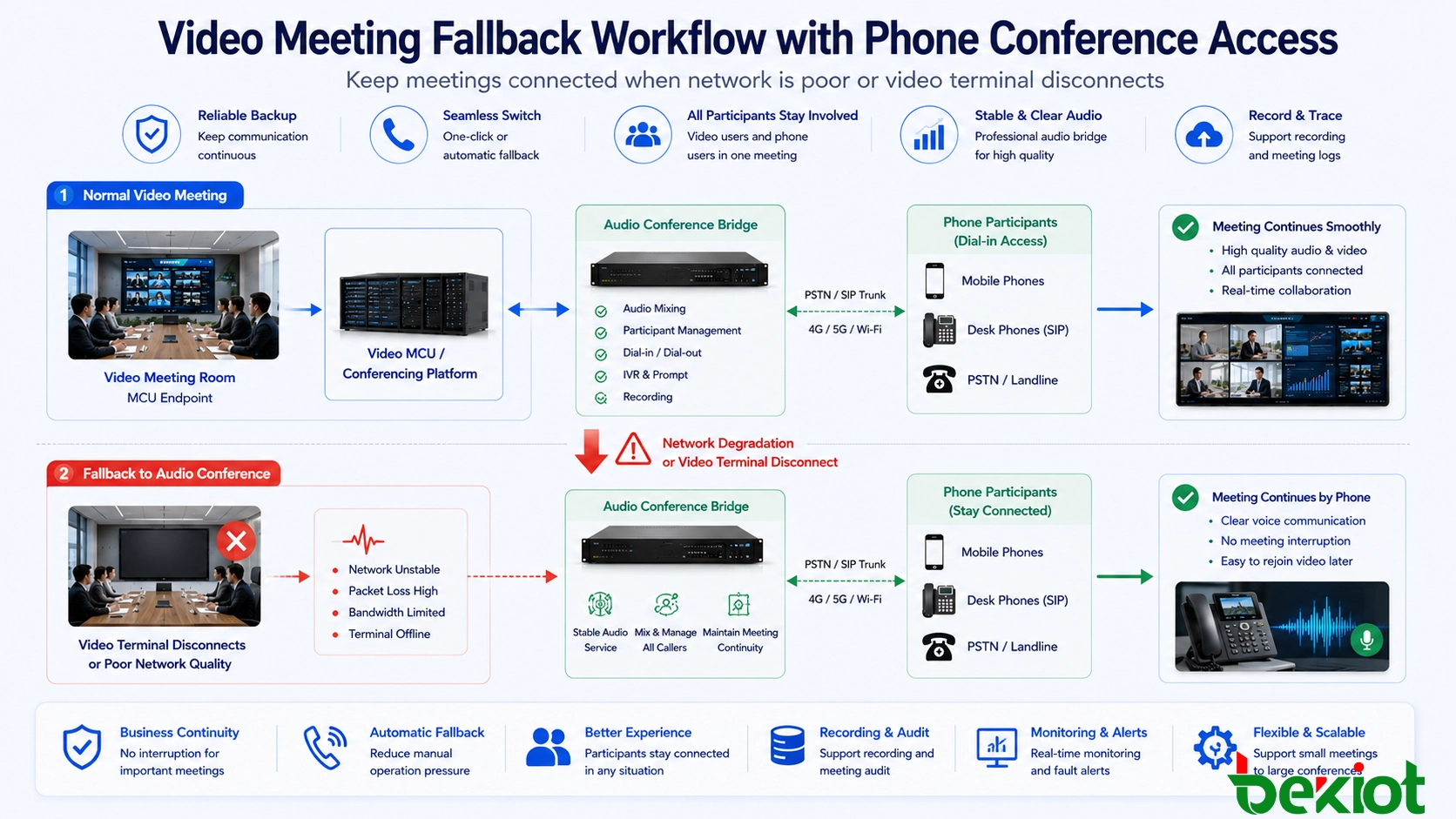 Fallback-Workflow für Videobesprechungen mit Telefonkonferenzzugang bei schlechter Netzwerkqualität oder Trennung des Videoterminals