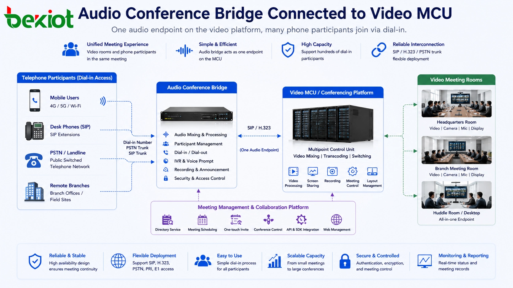 Audiokonferenzbrücke, die über SIP oder H.323 mit der Video-MCU verbunden ist, während Telefonbenutzer in dieselbe Besprechung einwählen