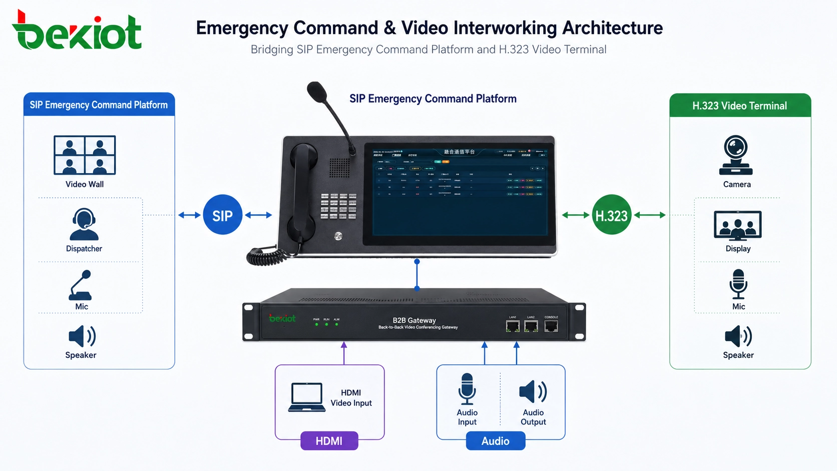 Back-to-Back-Videokonferenz-Gateway, das die SIP-Einsatzführungsplattform mit einem H.323-Terminal über HDMI-Videoeingang und Audioschnittstellen verbindet