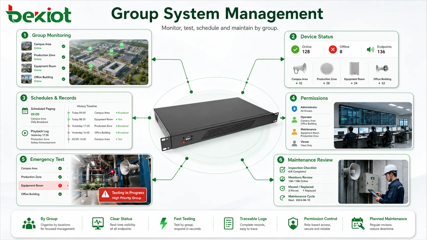 Paging-Gruppen Systemmanagement mit gruppenbasierter Überwachung Gerätestatus Zeitplanprotokollen Rechtekontrolle Notfallzonentest und Wartungsprüfung