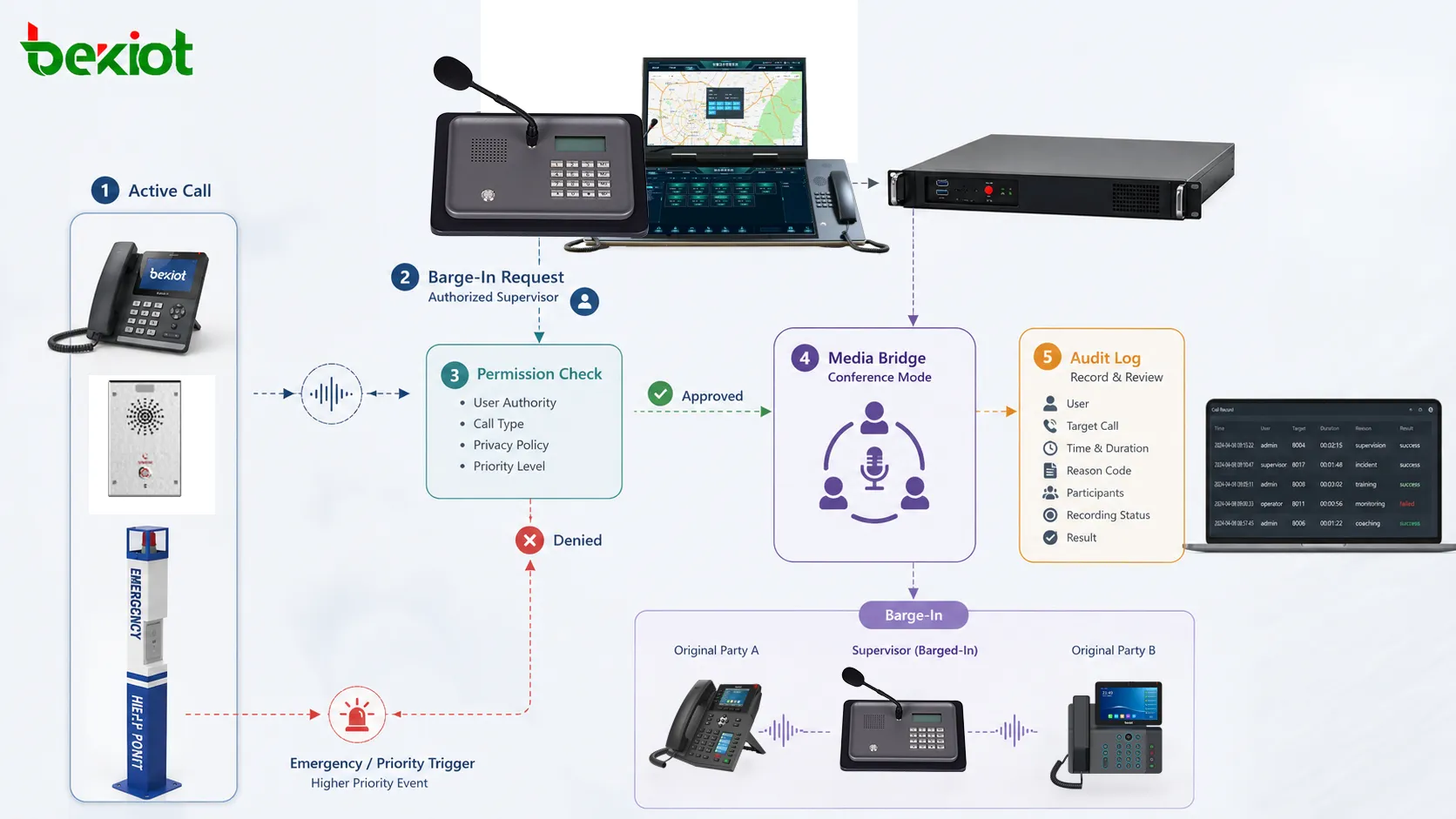 Welche Funktionen und Systemwerte bietet Forced Barge-In?