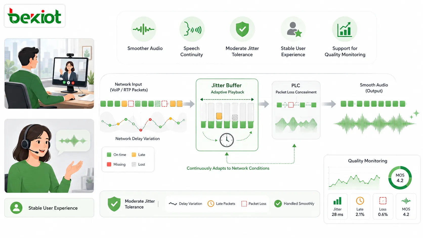 Jitter-Puffer verbessern Echtzeitaudio, indem sie Zeitlücken reduzieren und die Verschleierung fehlender Pakete unterstützen.
