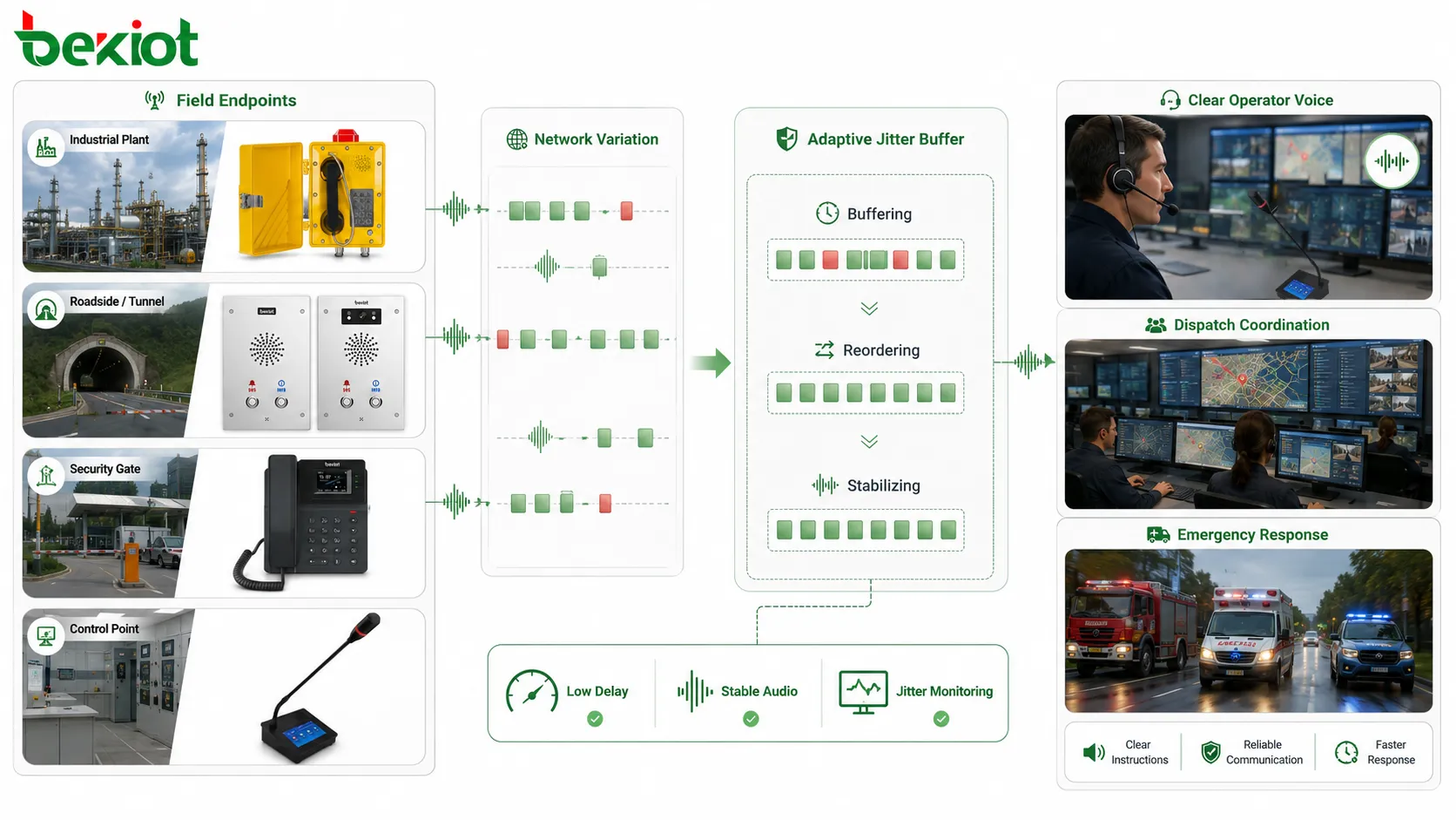 Jitter-Audioverarbeitung in Dispatch und Notfall mit Feldanruf, Netzschwankung, adaptivem Puffer, klarer Operatorstimme und Koordination