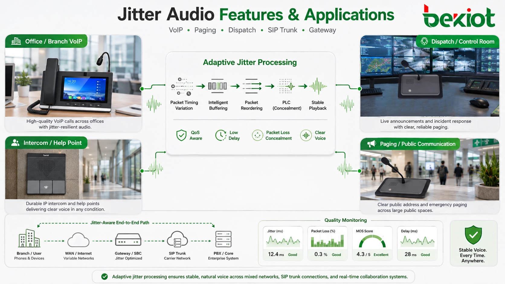 Technische Merkmale und Anwendungen von Jitter-Audio mit VoIP-Telefon, IP-Paging-Lautsprecher, Dispatch-Konsole, SIP-Gateway, QoS und PLC