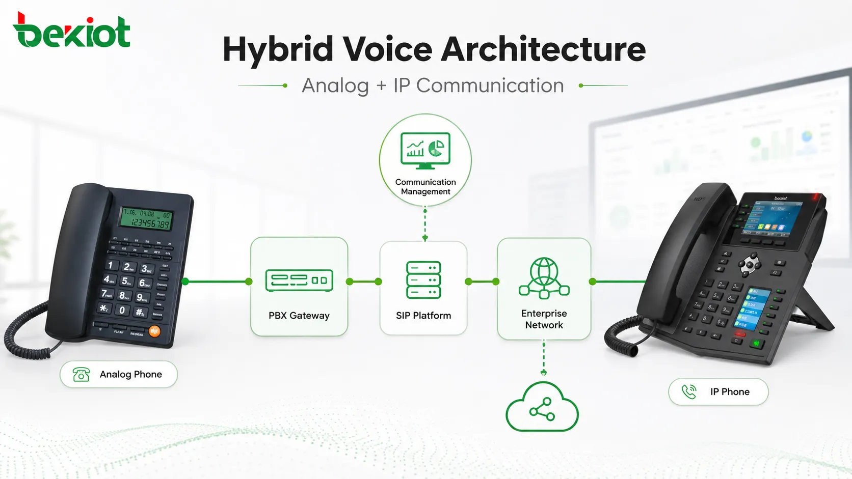Hybride analoge und IP-Telefonarchitektur mit PBX-Gateways, SIP-Plattform und Unternehmenskommunikationsnetzwerk