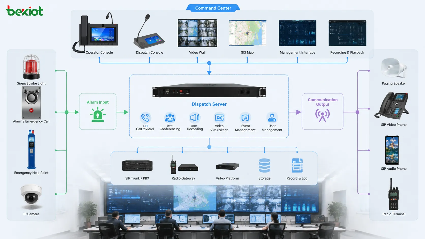 Architektur des Befehls- und Dispositionssystems mit Server Konsole SIP-Terminals Lautsprechern Funkgateway Alarmeingang Video Aufzeichnung und Verwaltung