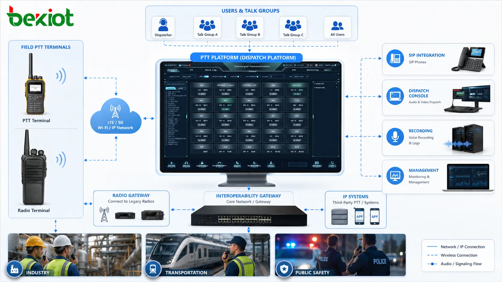 Push-To-Talk-Systemarchitektur mit Endgeräten, Gruppen, Dispatch-Plattform, Mobilfunknetz, Funk-Gateway, SIP-Integration, Aufzeichnung und Verwaltungskonsole