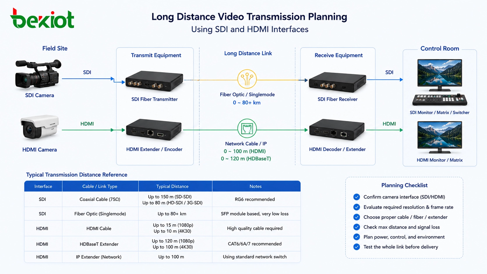 Planung der Video-Fernübertragung mit SDI- und HDMI-Schnittstellen