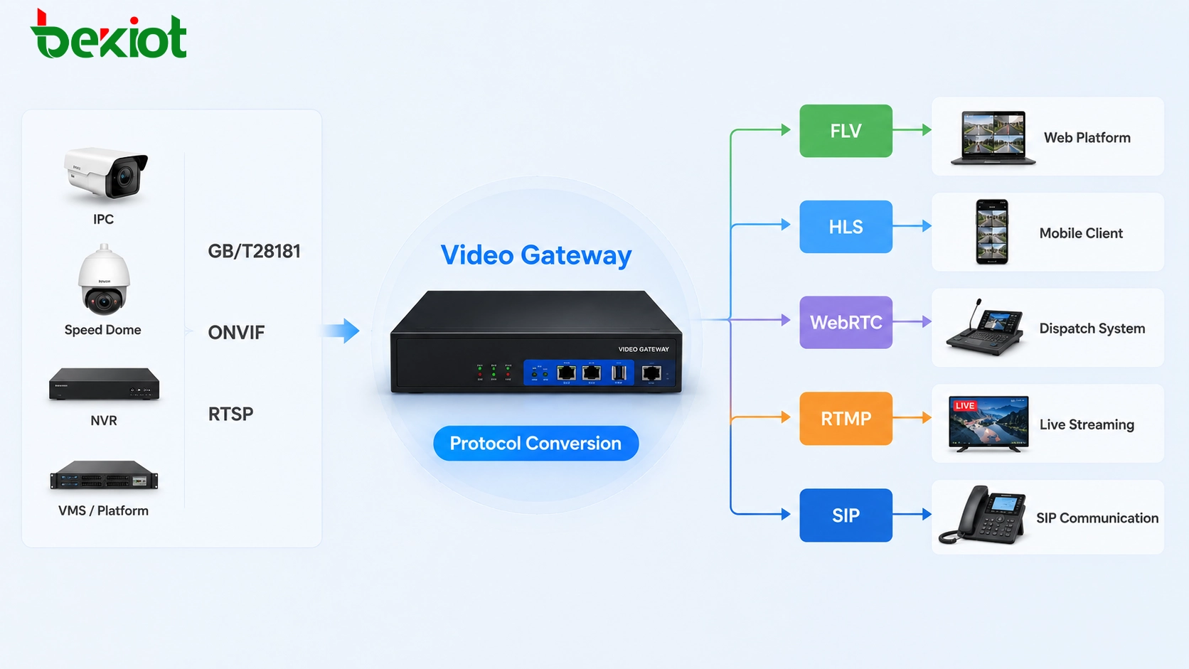 Videogateway integriert Überwachungsvideo mit Alarme, Gegensprechanlage, Einsatz- und Notfallmanagementplattform