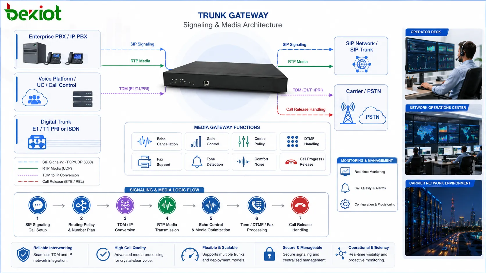 Signalisierungs- und Medienarchitektur eines Trunk-Gateways mit SIP-Signalisierung digitaler Trunk-Umsetzung RTP-Routing Codec-Richtlinie Echo Cancellation DTMF Fax und Verbindungsabbau