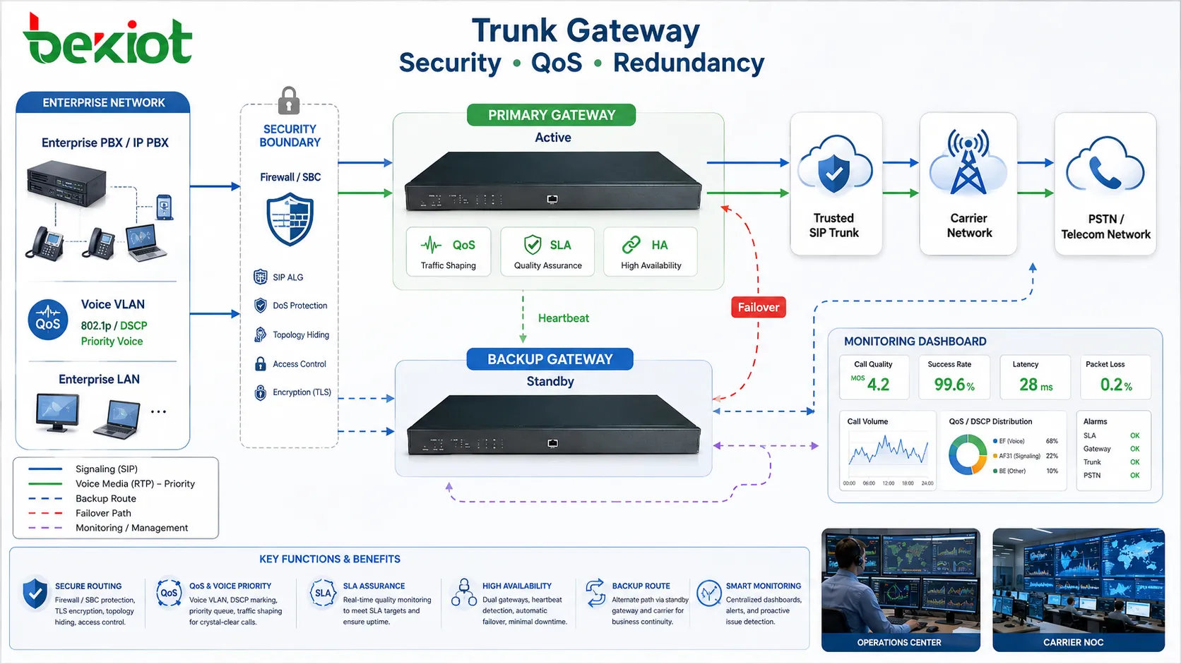 Sicherheits QoS und Redundanzarchitektur eines Trunk-Gateways mit Firewall SBC vertrauenswürdigem SIP-Trunk Voice VLAN QoS dualen Gateways Backup-Carrier und Monitoring-Dashboard