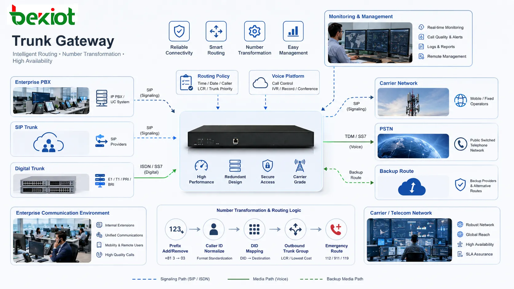 Analyse der besonderen Netzwerkarchitektur eines Trunk-Gateways