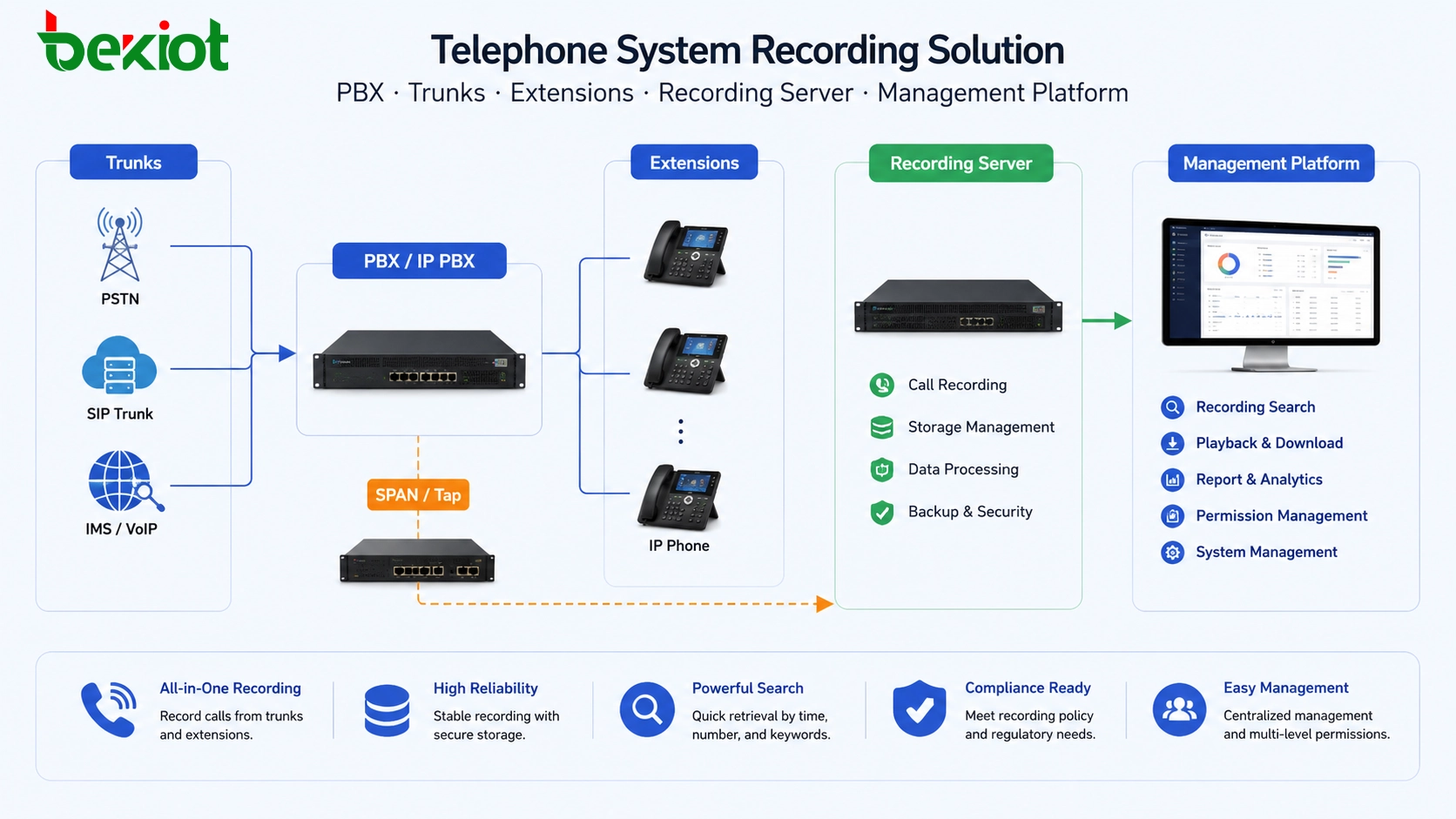 Welche Lösungen zur Gesprächsaufzeichnung gibt es für Telefonanlagen?