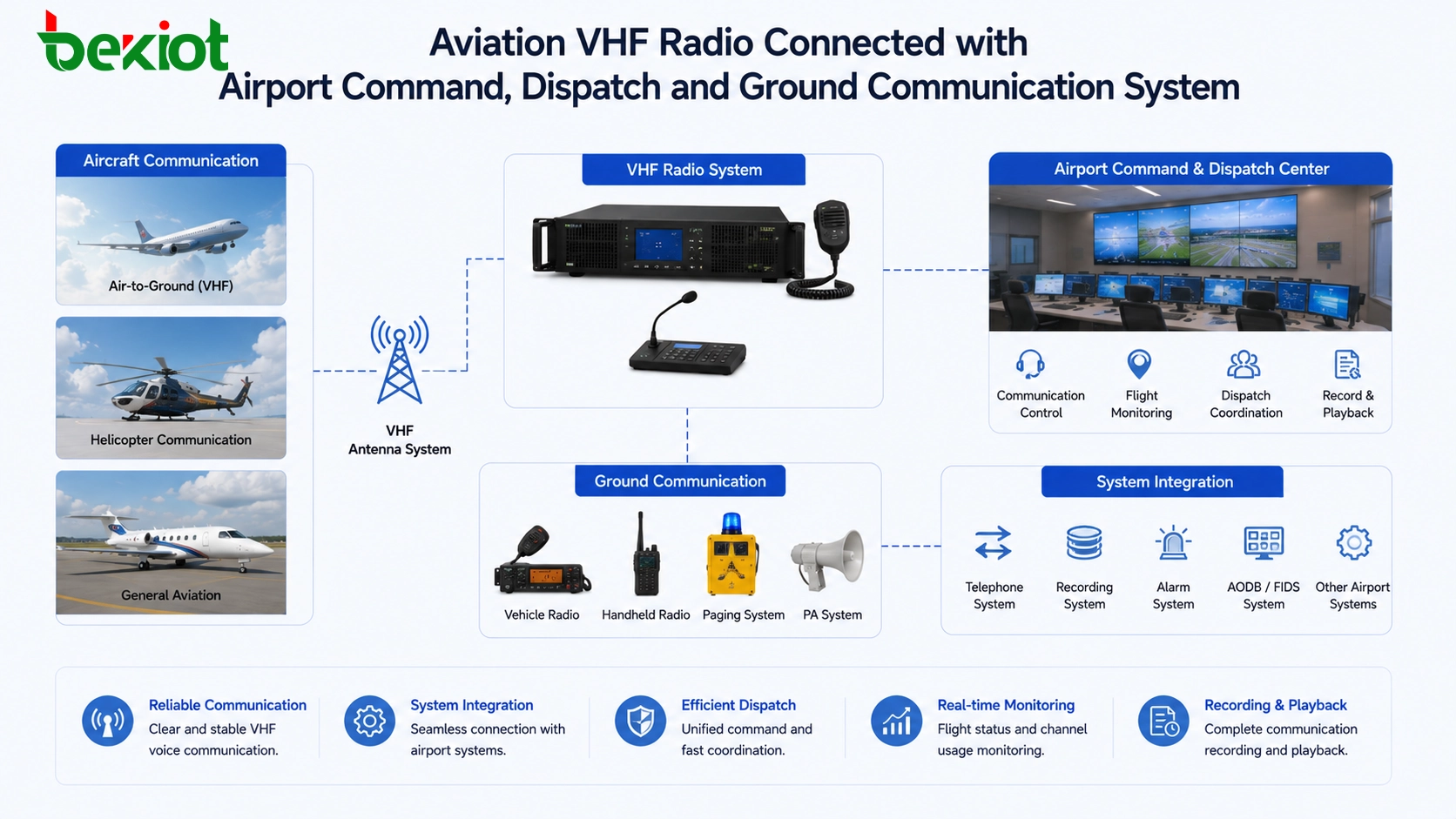 VHF-Luftfahrtfunkgerät verbunden mit Flughafen-Kommandosystem, Einsatzleitstelle und Bodenkommunikationssystem