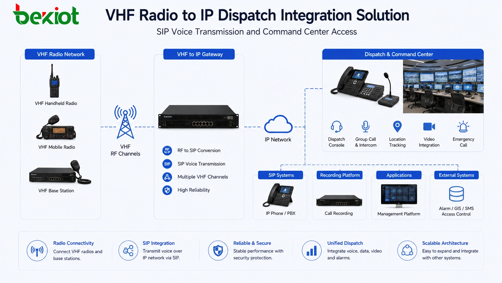 VHF-Funk-zu-IP-Einsatzintegrationslösung mit SIP-Sprachübertragung und Kommandozentralenzugriff