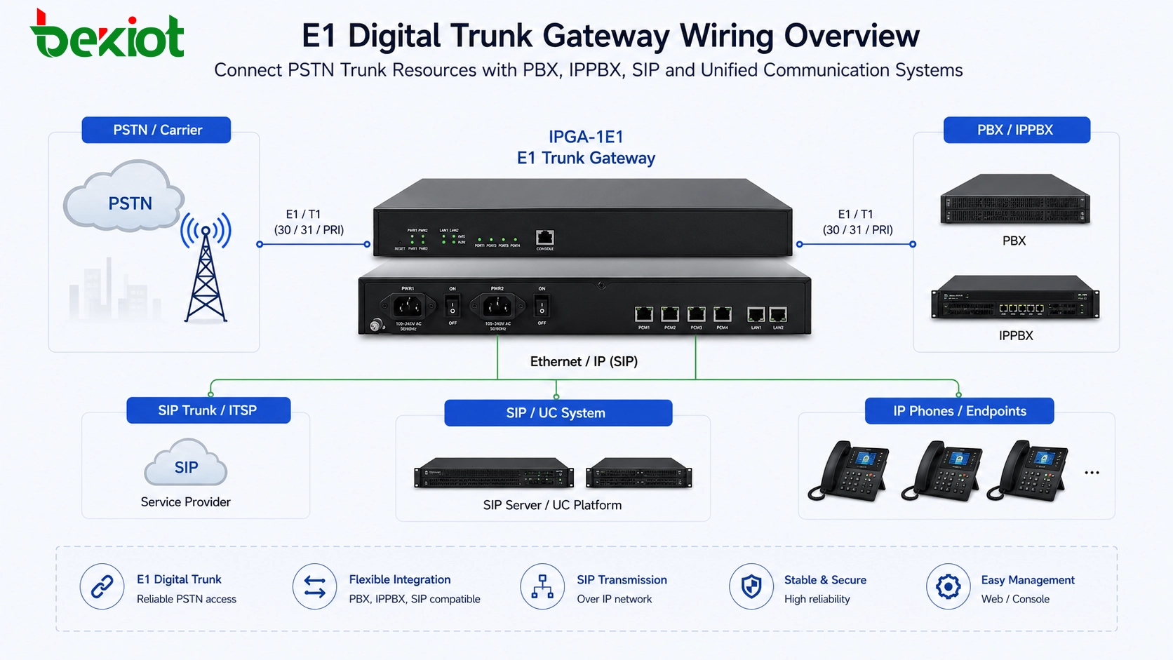 Verkabelungsmethode für digitale E1-Trunk-Gateways