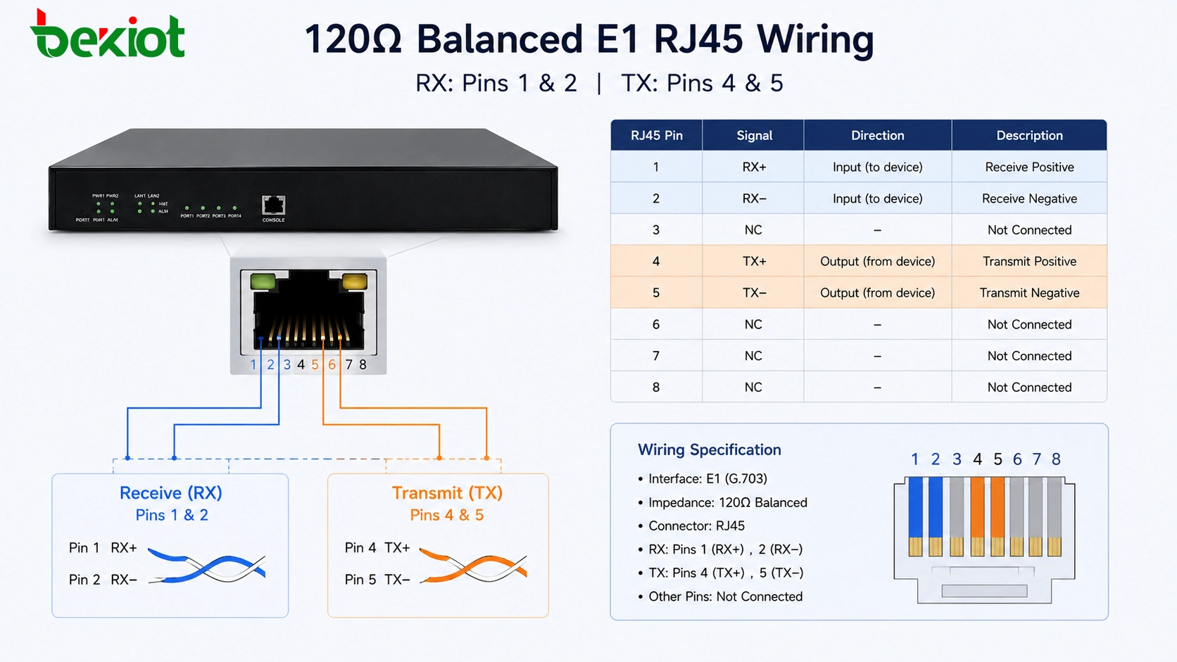 120-Ohm-symmetrische E1-RJ45-Verkabelung mit Empfangspins 1 und 2 und Sendepins 4 und 5