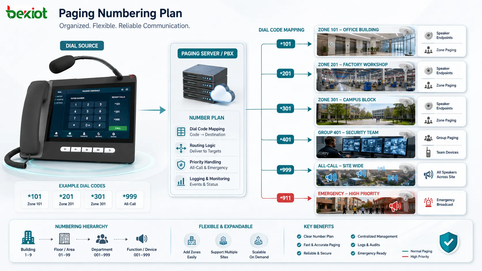 Welche Funktionen und Anwendungen haben Plan-Paging-Nummern?