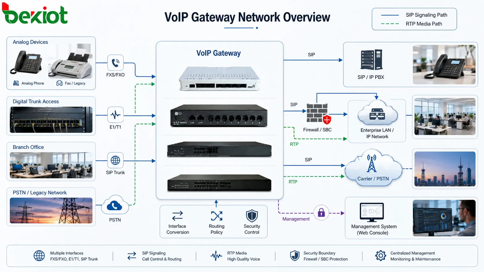Wie wird die Netzwerkarchitektur eines VoIP-Gateways geplant?