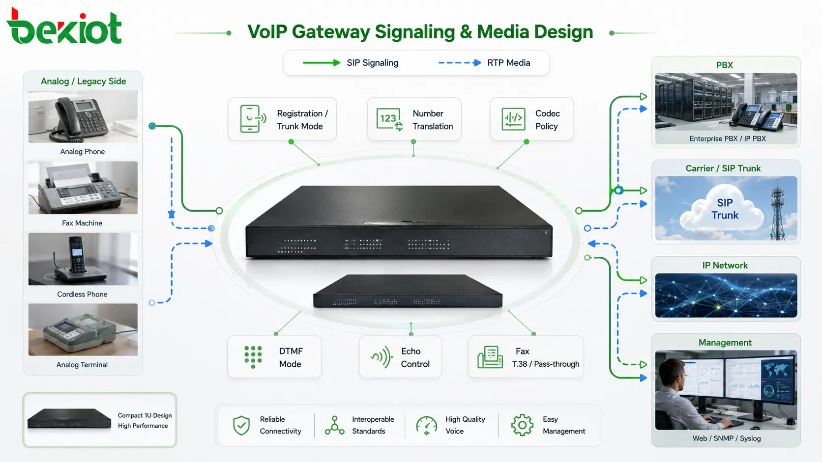 VoIP-Gateway-Signalisierungs- und Mediendesign mit SIP-Registrierung, Trunk-Modus, Nummernumsetzung, RTP-Pfad, Codec-Auswahl, Echokontrolle, DTMF und Fax
