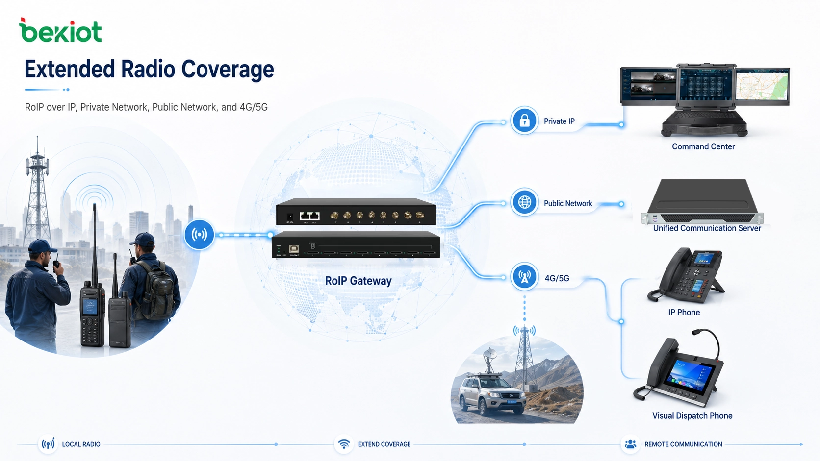RoIP-Gateway erweitert Funkkommunikation über IP-Netz, privates Netz, öffentliches Netz und 4G-/5G-Verbindungen