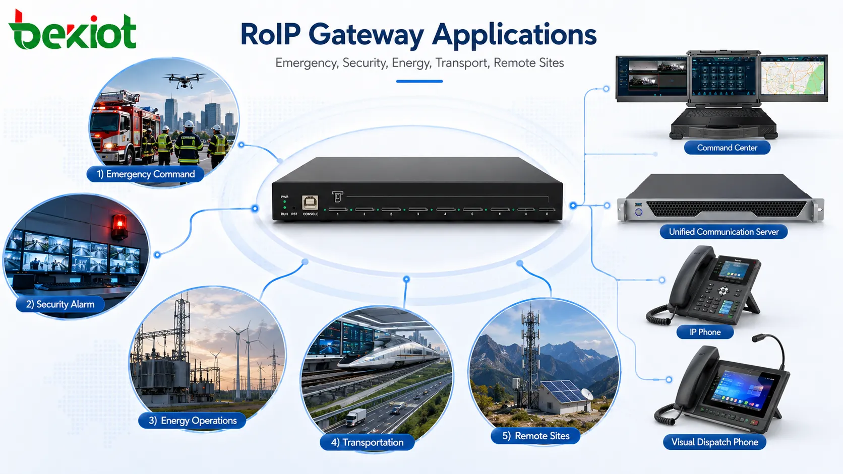 RoIP-Gateway-Anwendungen in der Einsatzleitung, Sicherheitsalarmverknüpfung, Energie, Transport und Kommunikation an abgelegenen Standorten