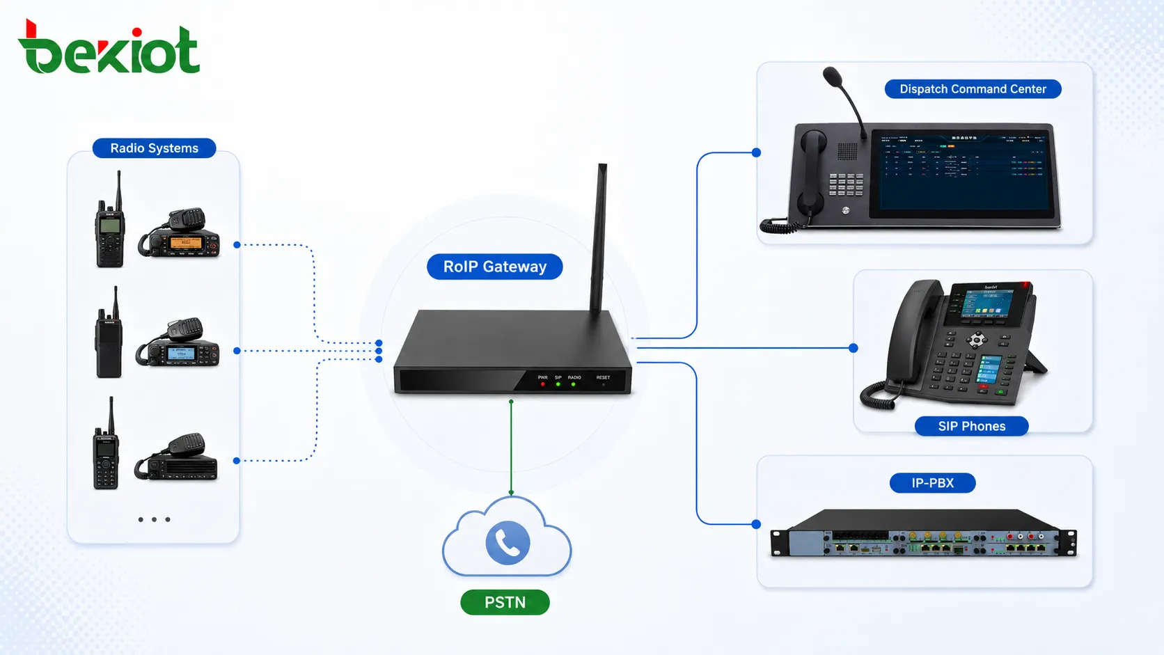 Verbindung von Funknetzen mit Telefonsystemen: Eine praktische RoIP-Gateway-Lösung
