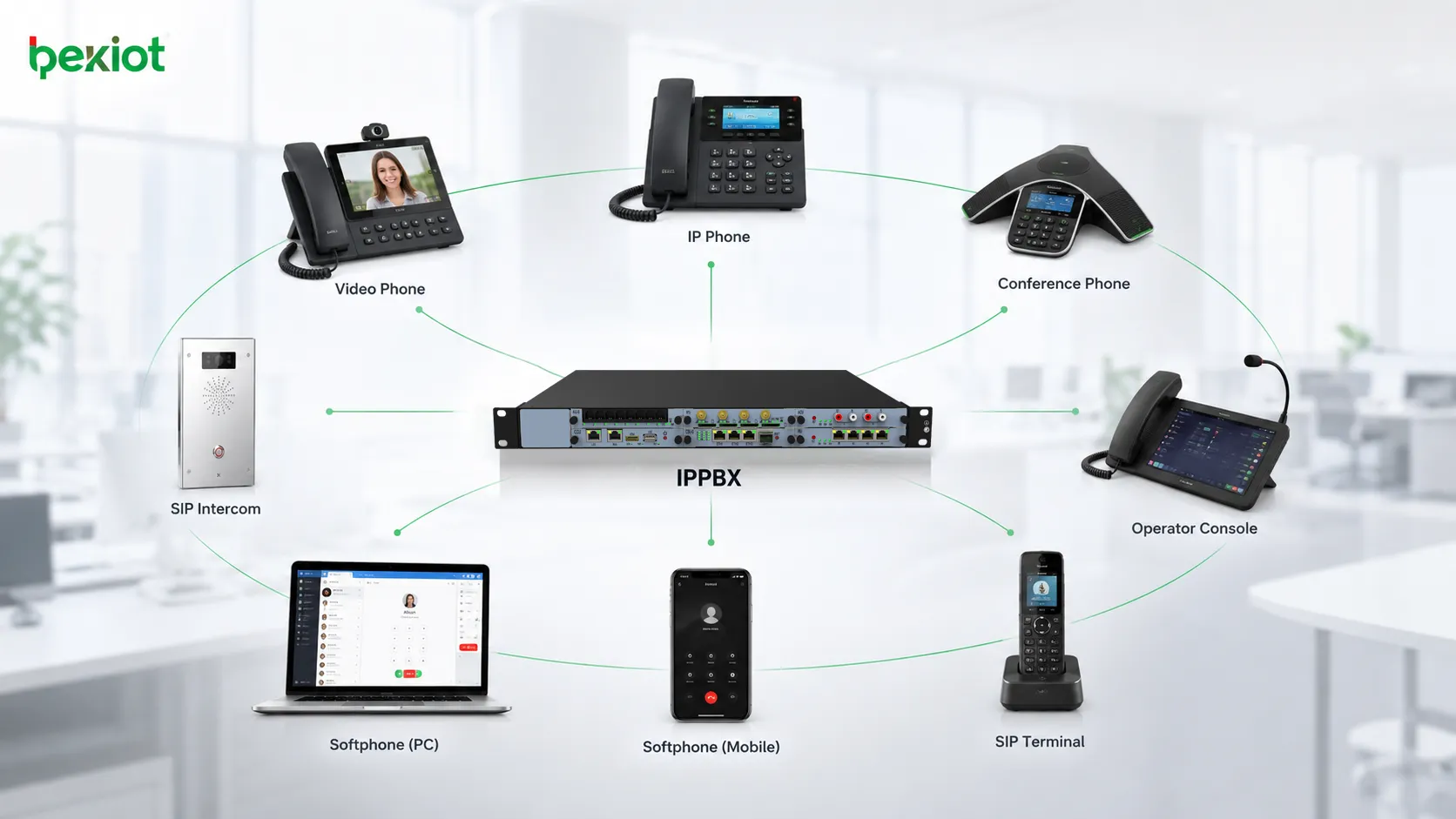 IPPBX-Bürokommunikation mit IP-Telefonen, Videotelefonen, Konferenztelefonen, Softphones und SIP-Endgeräten