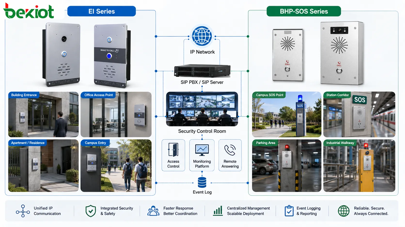 EI series SIP intercom terminals for secure access control in commercial and public facilities