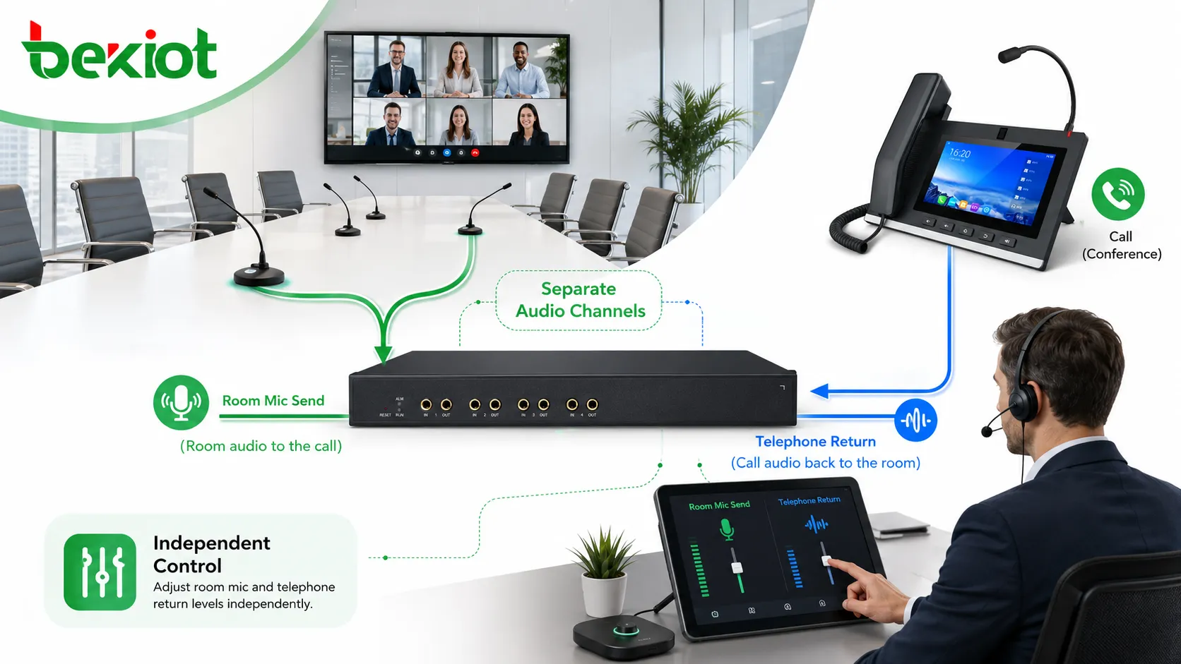 Conference room mixer routing room microphones and telephone return audio through separate audio channels