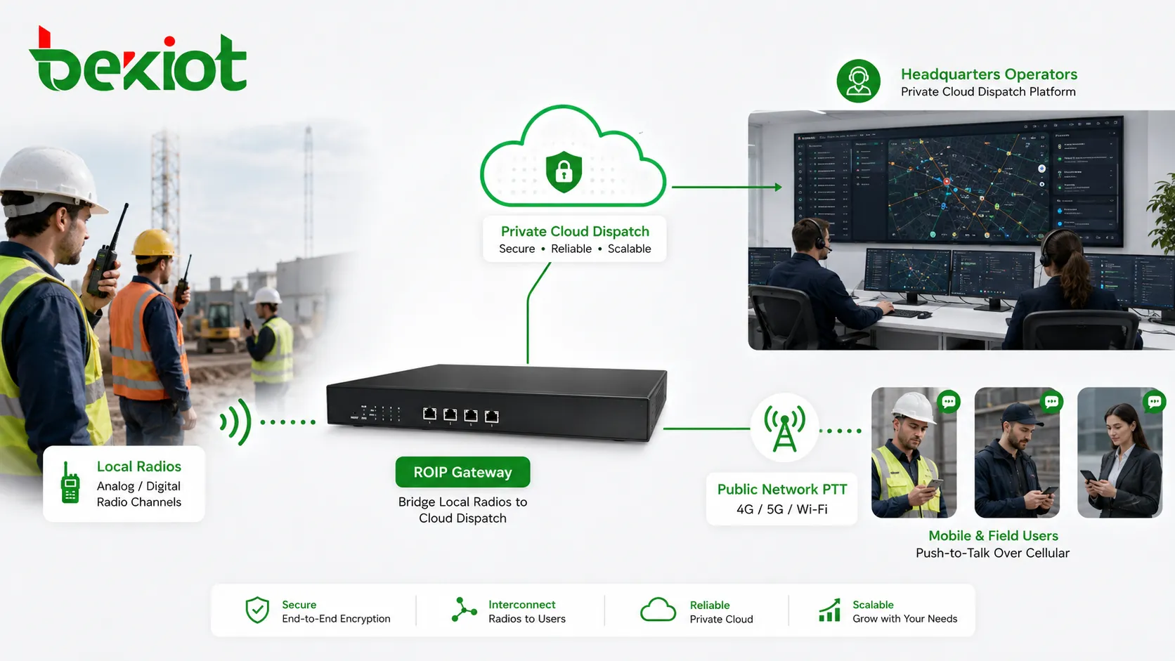 ROIP-Gateway verbindet lokale Funkgeräte mit der privaten Cloud-Einsatzplattform und öffentlichen Netz-PTT-Nutzern