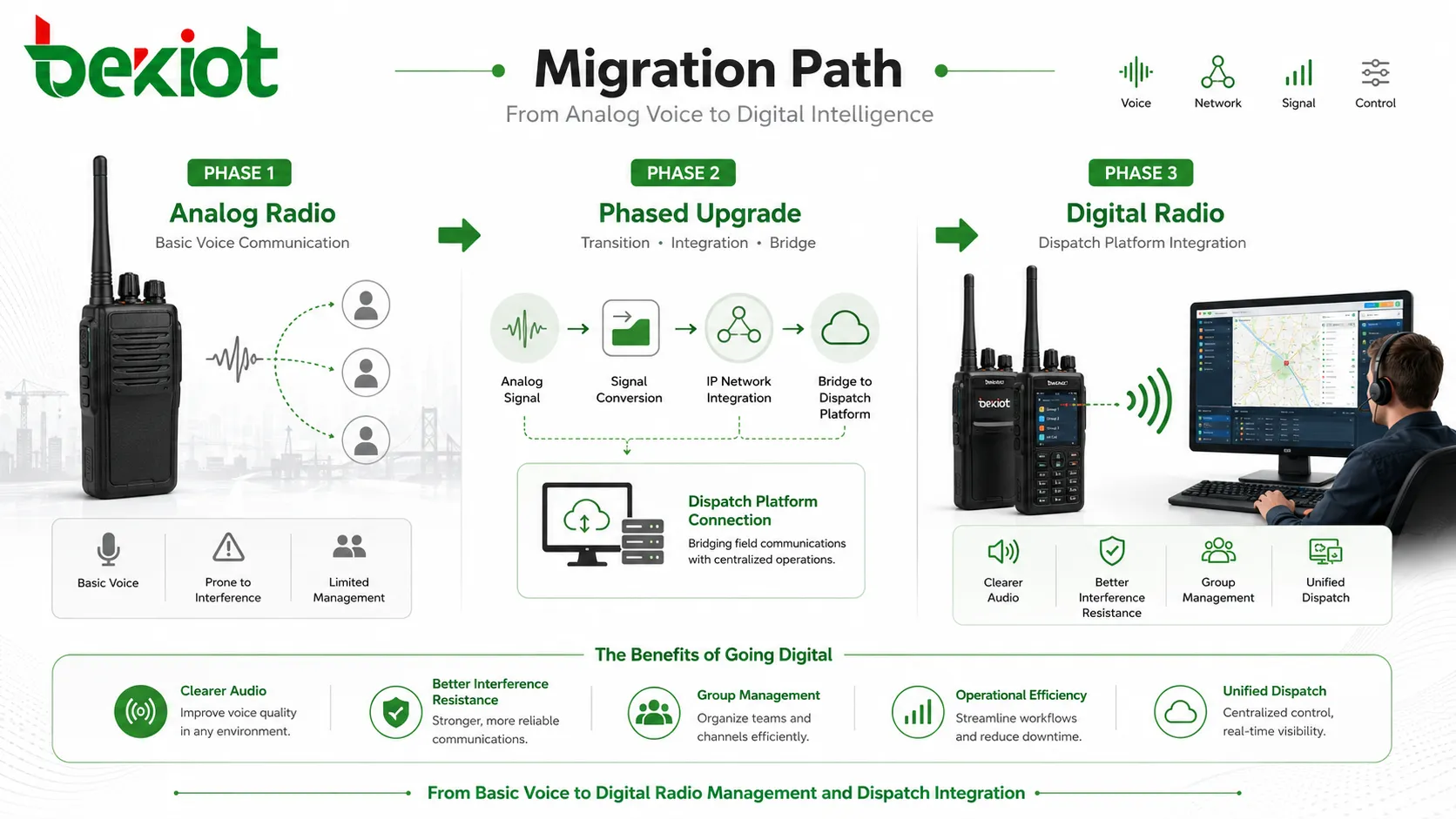Migration eines analogen Funksystems zur digitalen Zwei-Wege-Funkkommunikation mit Einsatzplattform-Integration