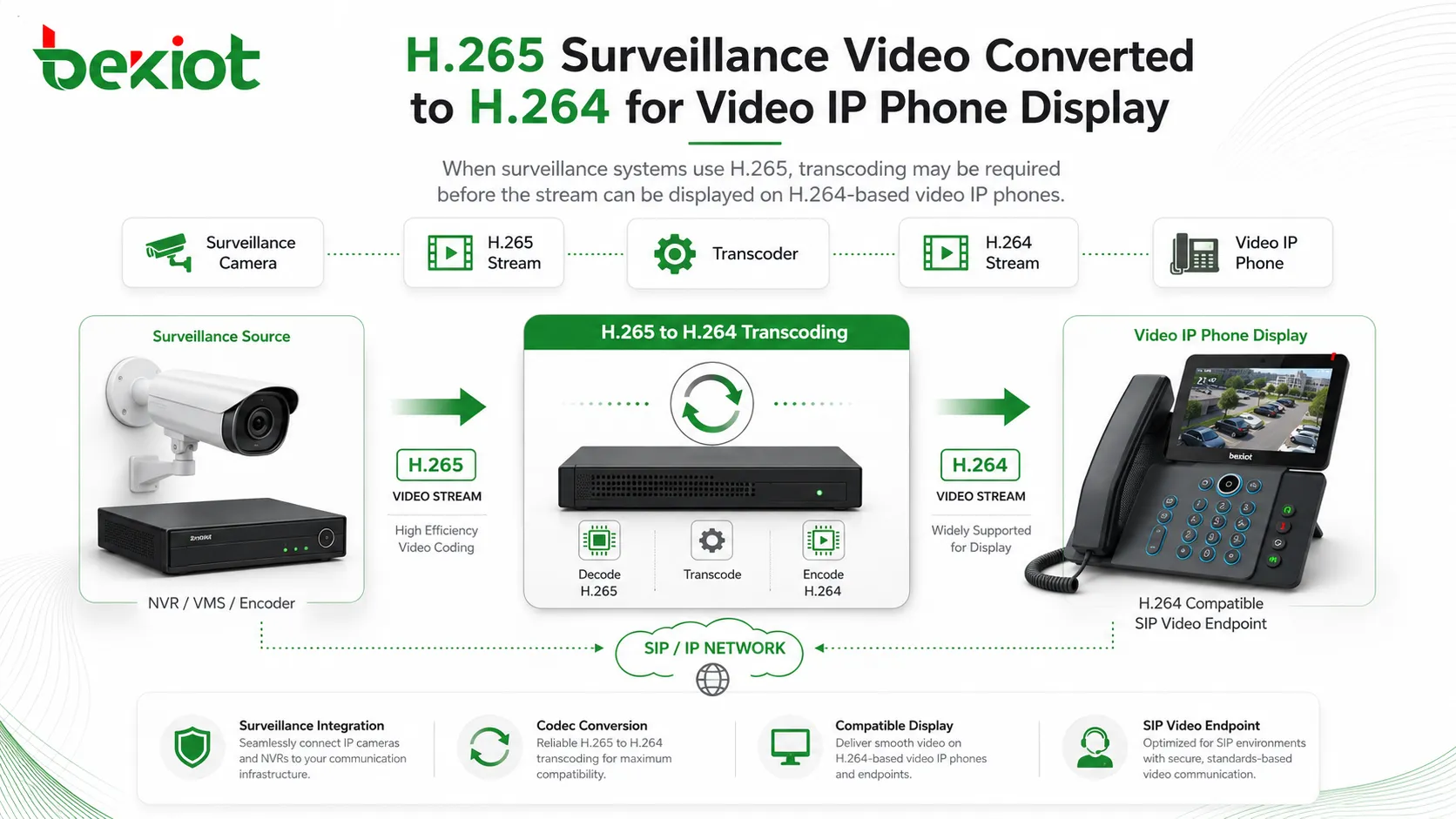 H265-Überwachungsvideo wird für die Anzeige auf Video-IP-Telefonen in H264 konvertiert