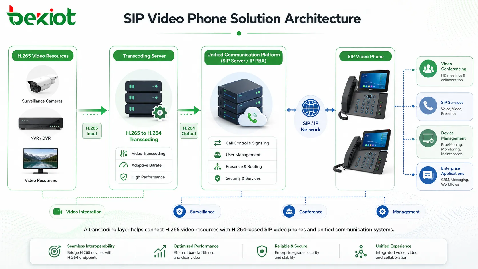 SIP-Videotelefon-Lösungsarchitektur mit H265-zu-H264-Transcodierungsserver und Unified-Communication-Plattform