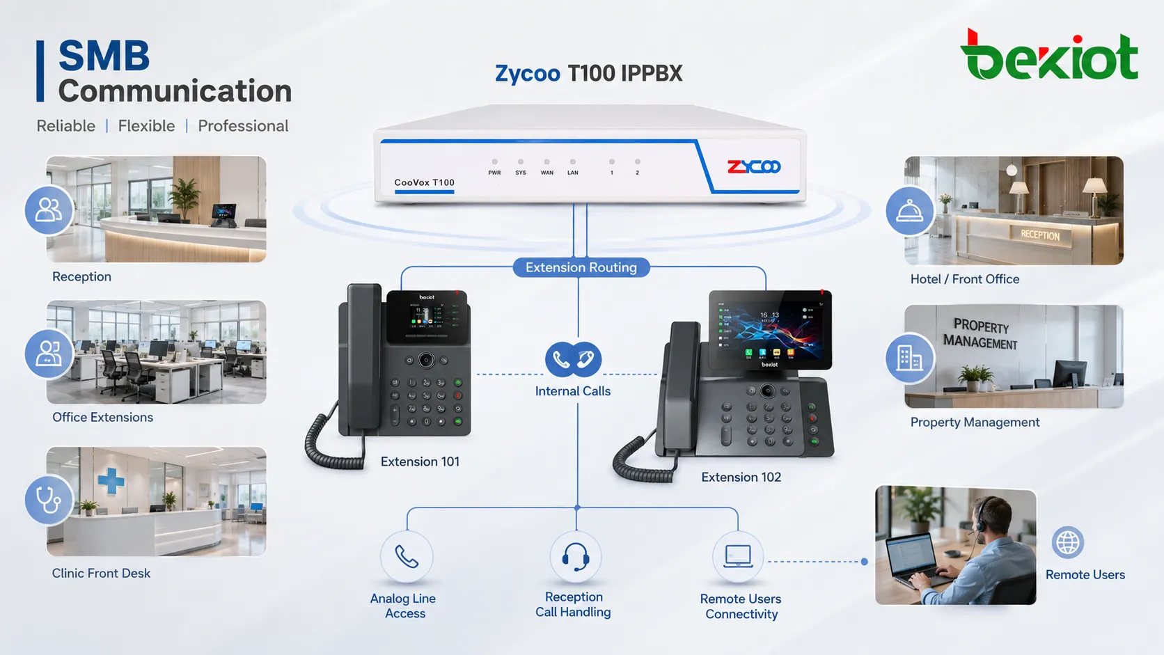Zycoo T100 IPPBX routet Anrufe zwischen Büronebenstellen analogen Leitungen Empfang und Remote-Nutzern