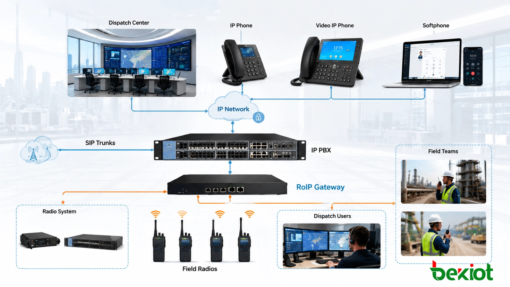 RoIP-Integration, die IP-Telefone, Leitstellenbenutzer, Funkkommunikation und Feldteams verbindet